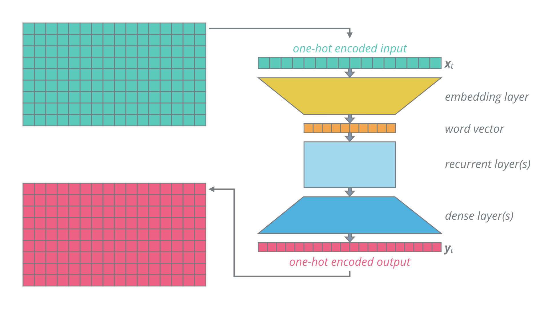 Basic RNN Architecture for Machine Translation